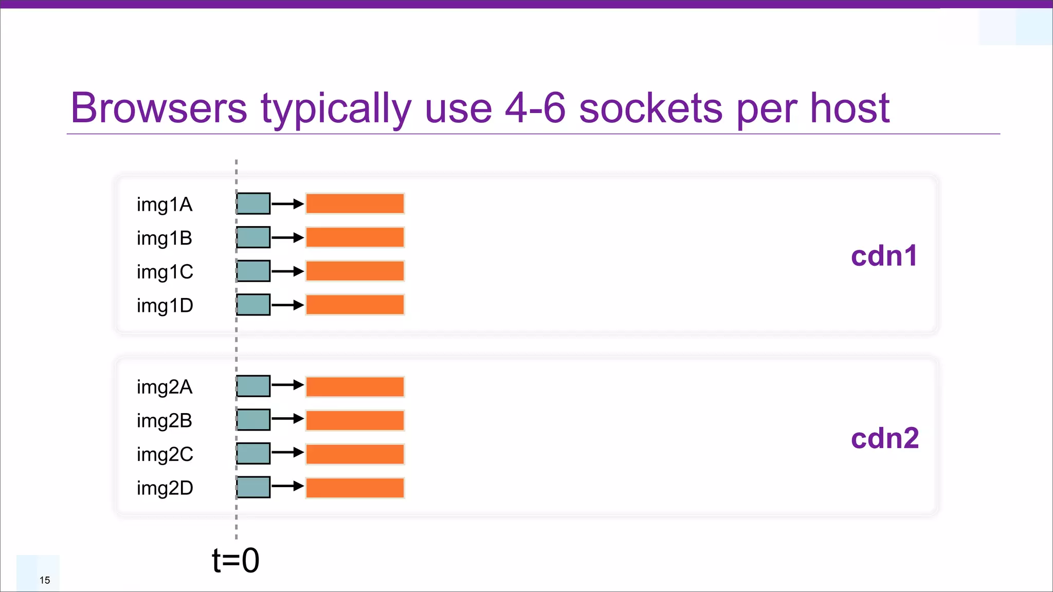 Browsers typically use 4-6 sockets per host

        img1A
        img1B
        img1C
                                             cdn1
        img1D



        img2A
        img2B
        img2C
                                             cdn2
        img2D



15
                t=0
 