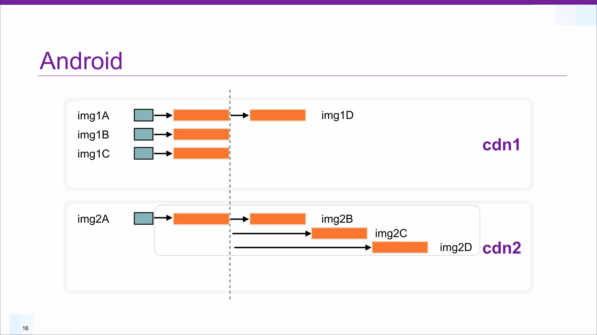 Android

        img1A   img1D
        img1B
        img1C
                                        cdn1



        img2A   img2B
                        img2C
                                img2D   cdn2



16
 