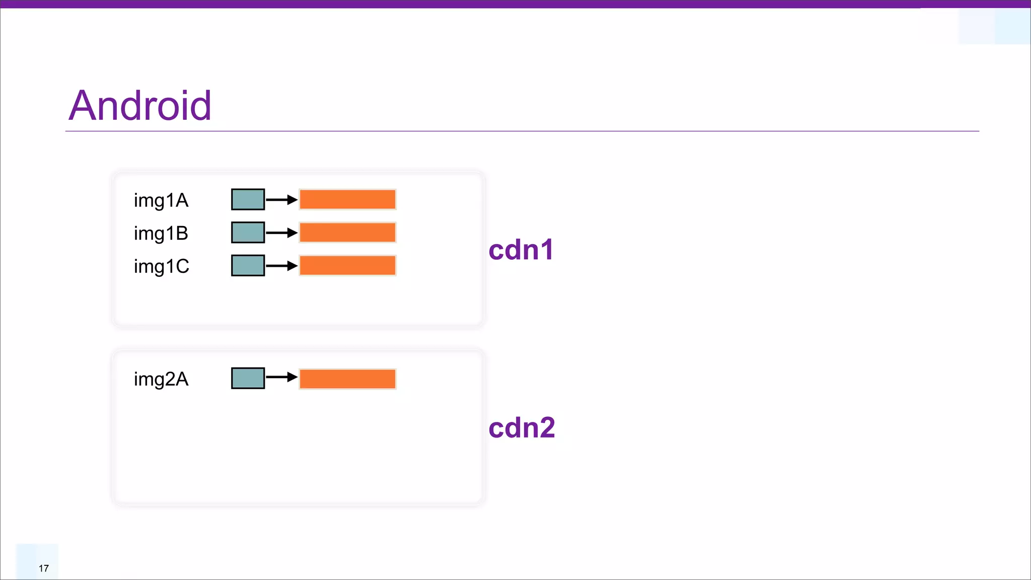 Android

        img1A
        img1B
        img1C
                cdn1



        img2A

                cdn2



17
 