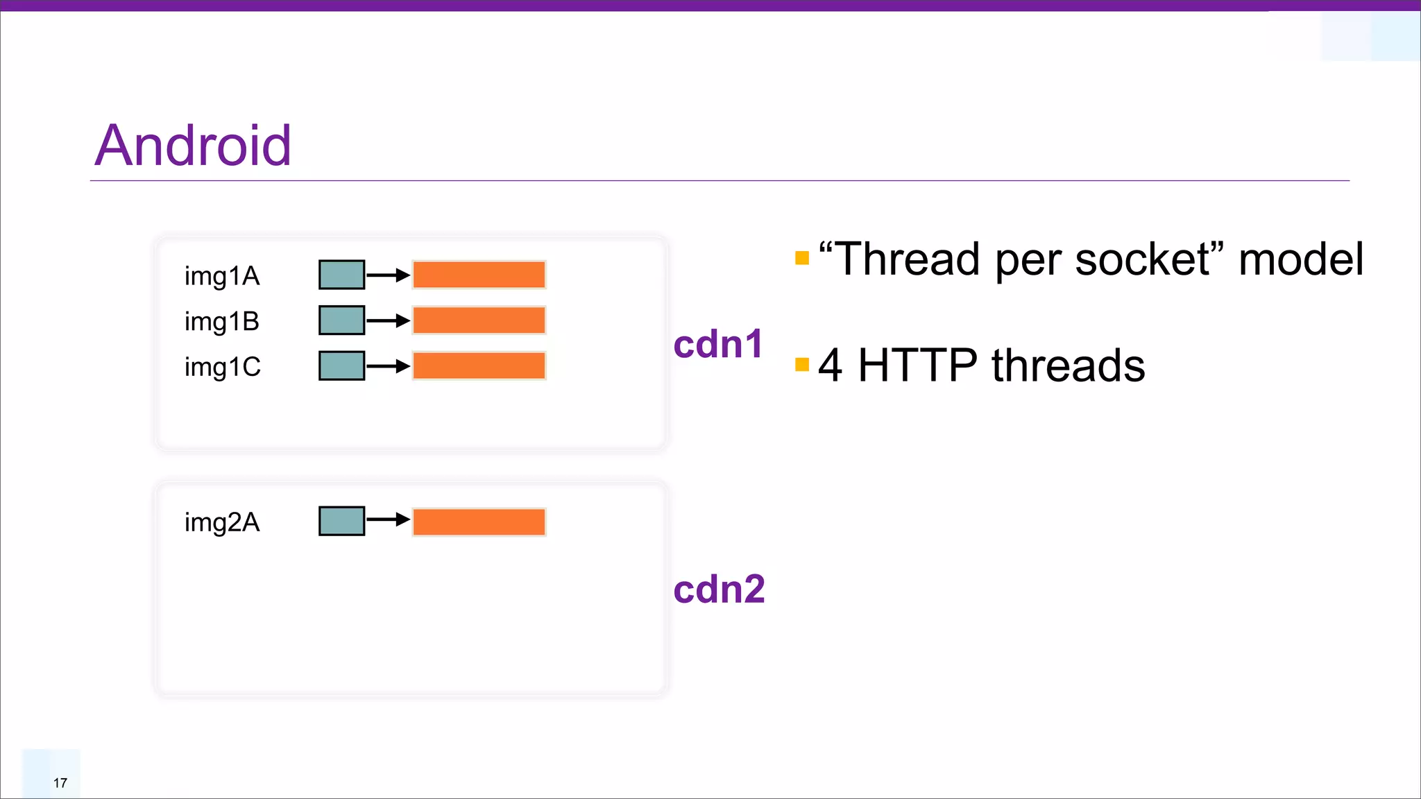 Android

        img1A          § “Thread per socket” model
        img1B
                cdn1
        img1C          § 4 HTTP threads


        img2A

                cdn2



17
 