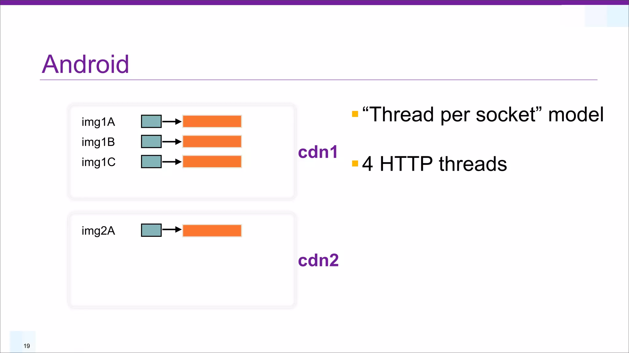 Android

        img1A          § “Thread per socket” model
        img1B
                cdn1
        img1C          § 4 HTTP threads


        img2A

                cdn2



19
 
