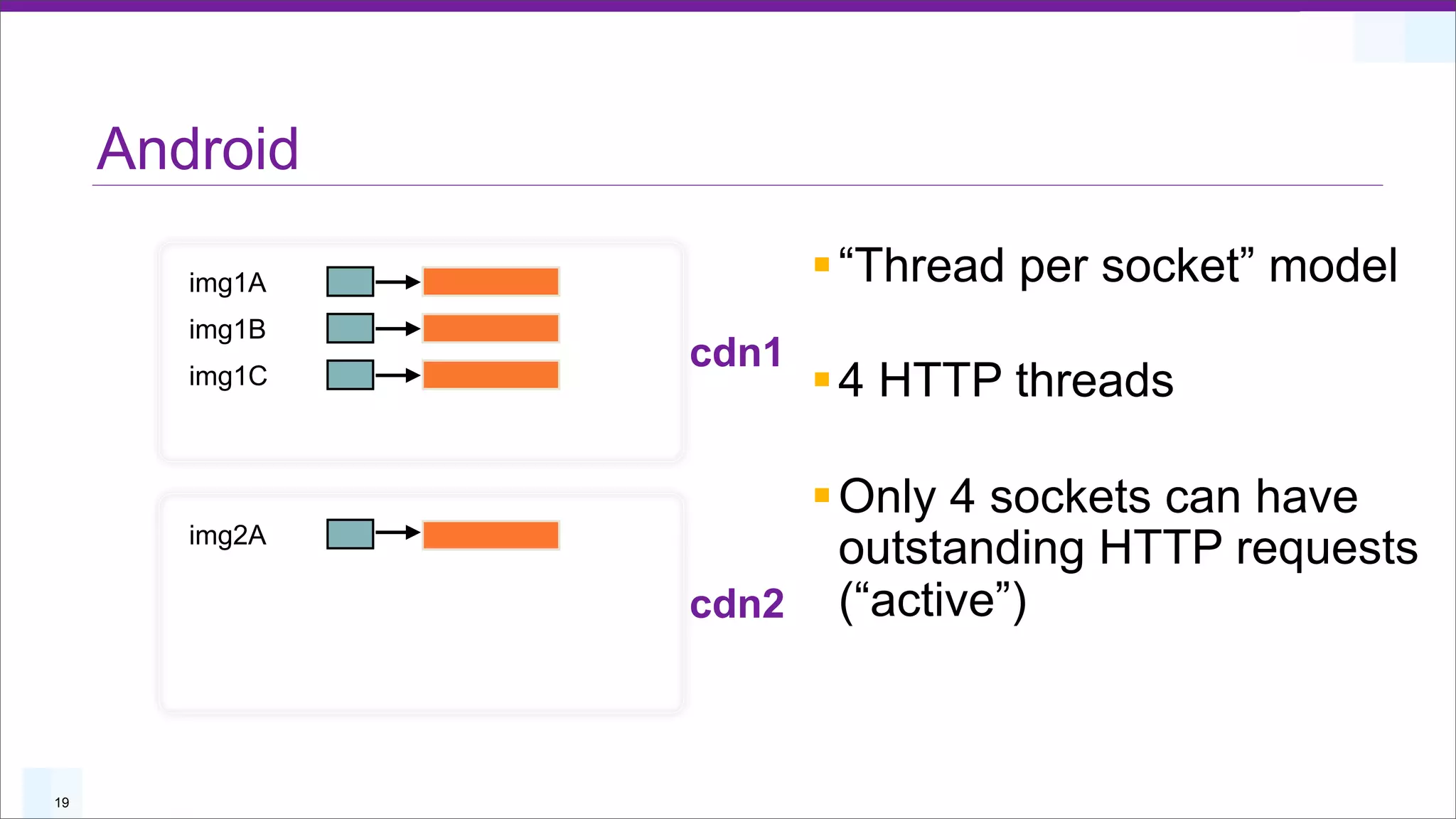 Android

        img1A          § “Thread per socket” model
        img1B
                cdn1
        img1C          § 4 HTTP threads

                    § Only 4 sockets can have
        img2A
                       outstanding HTTP requests
                cdn2 (“active”)



19
 