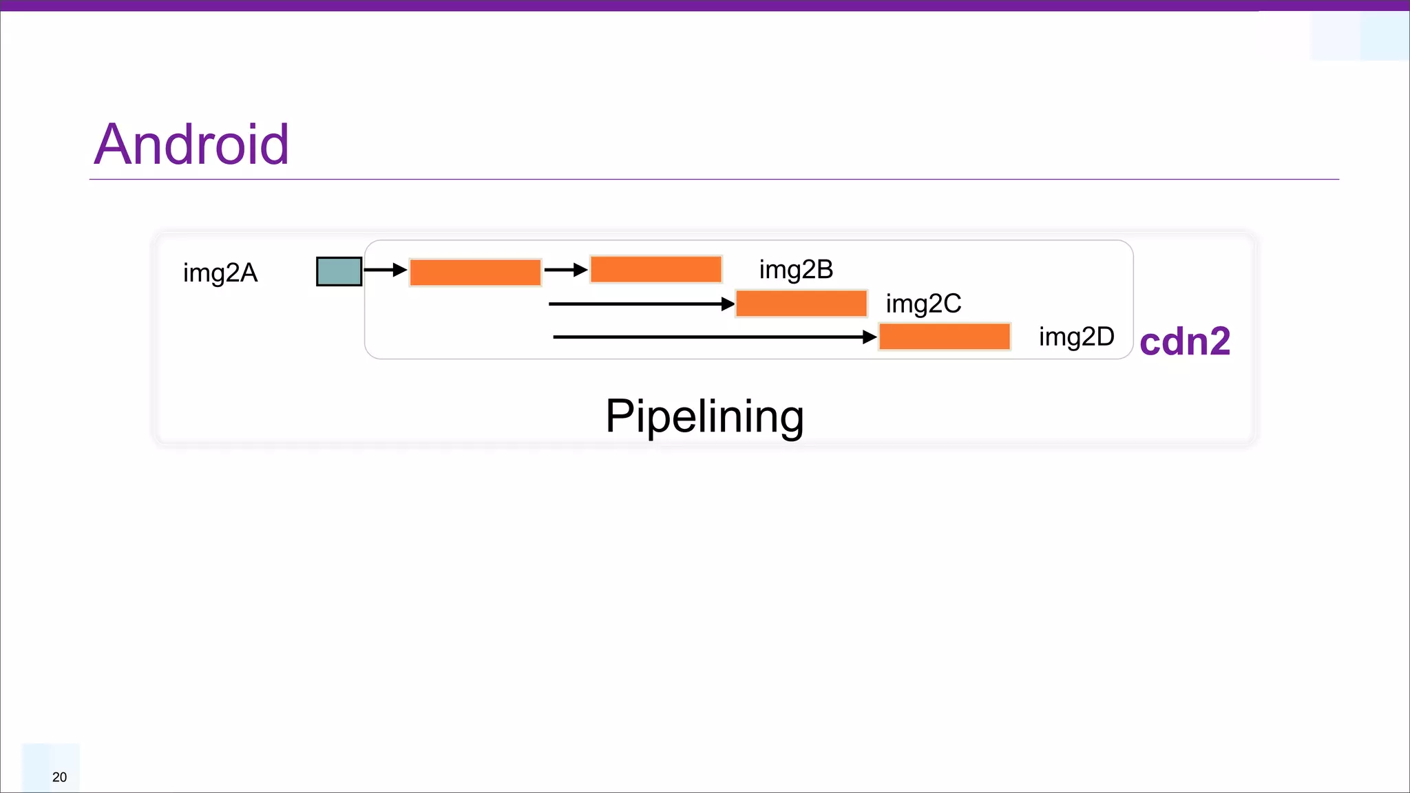 Android

        img2A          img2B
                               img2C
                                       img2D   cdn2
                Pipelining




20
 