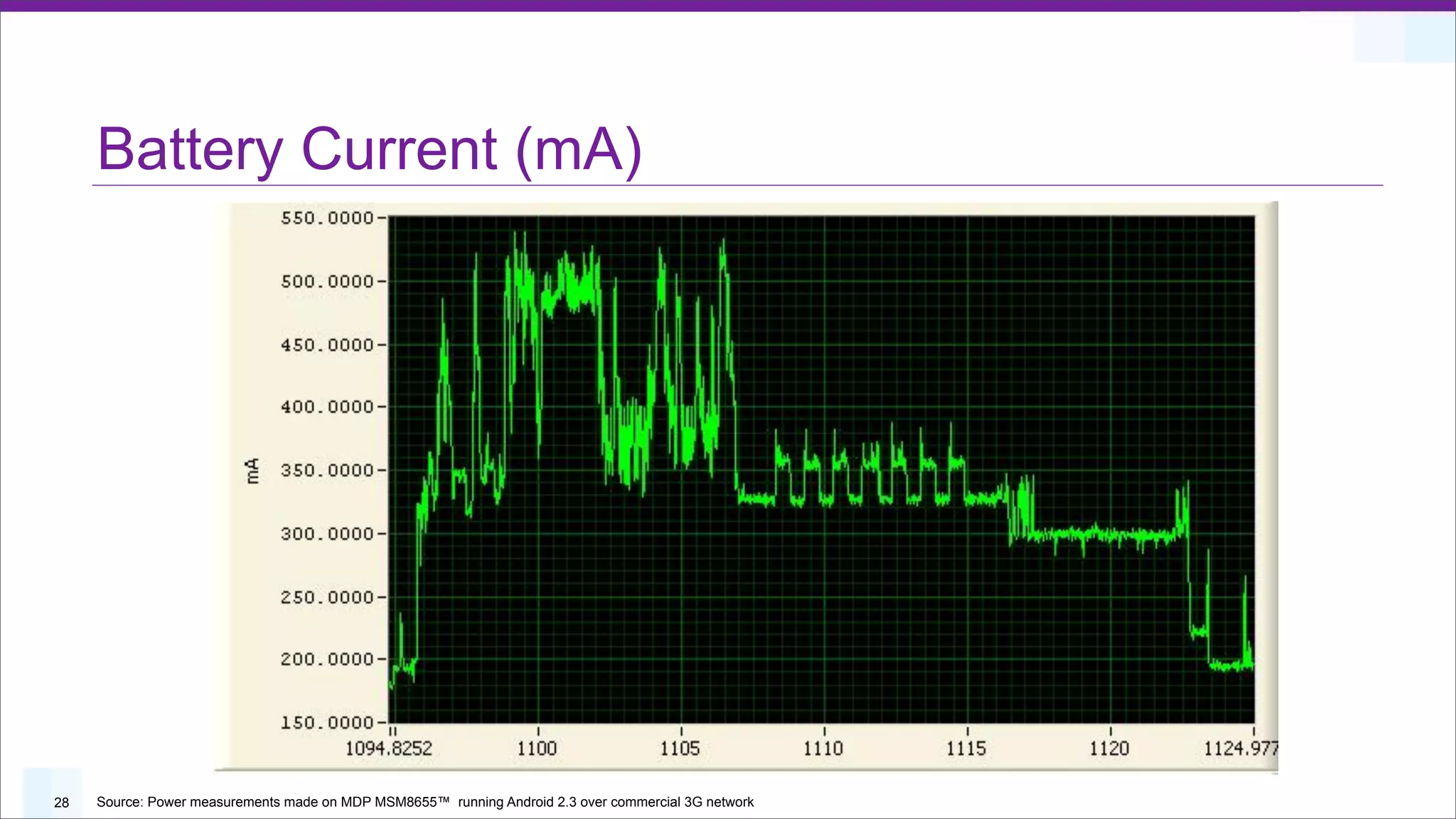 Battery Current (mA)




28   Source: Power measurements made on MDP MSM8655™ running Android 2.3 over commercial 3G network
 