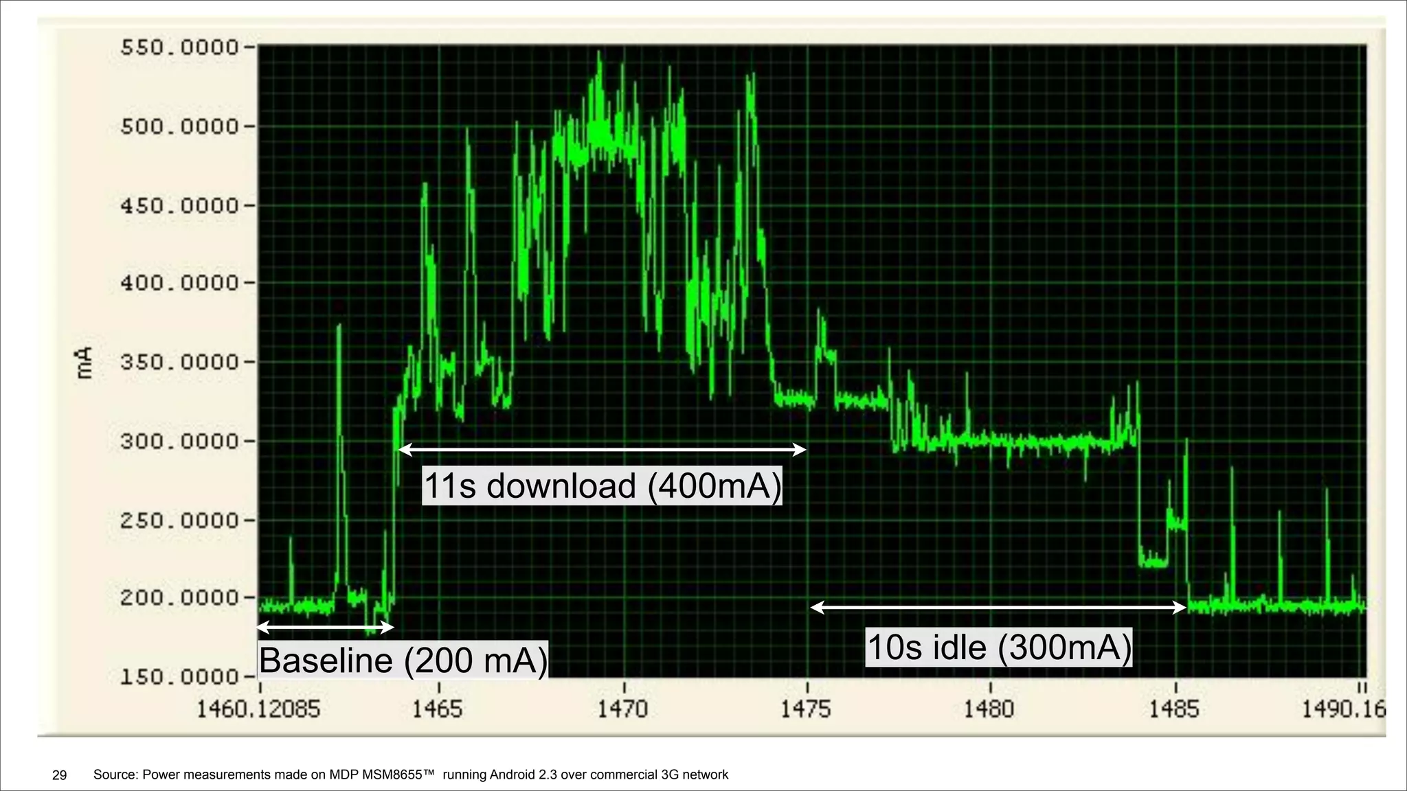 11s download (400mA)



                             Baseline (200 mA)                                                        10s idle (300mA)


                                                                                                                   QUALCOMM CONFIDENTIAL AND PROPRIETARY
29   Source: Power measurements made on MDP MSM8655™ running Android 2.3 over commercial 3G network
 