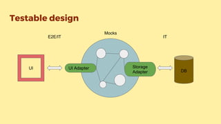 Testable design
DB
UI Adapter Storage
Adapter
UI
Mocks
E2E/IT IT
 