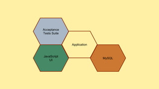 Acceptance
Tests Suite
Application
MySQL
JavaScript
UI
 