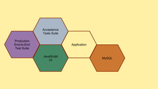 Production
End-to-End
Test Suite
Application
MySQL
JavaScript
UI
Acceptance
Tests Suite
 