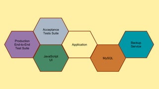 Backup
Service
Application
MySQL
JavaScript
UI
Acceptance
Tests Suite
Production
End-to-End
Test Suite
 
