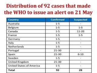 Distribution of 92 cases that made
the WHO to issue an alert on 21 May
 
