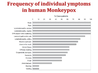 Frequency of individual ymptoms
in human Monkeypox
 