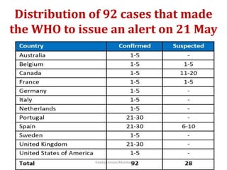 Distribution of 92 cases that made
the WHO to issue an alert on 21 May
Gilada/Unison/Mumbai
 