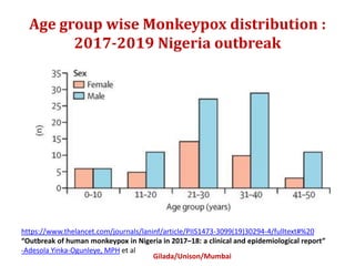Age group wise Monkeypox distribution :
2017-2019 Nigeria outbreak
Gilada/Unison/Mumbai
https://www.thelancet.com/journals/laninf/article/PIIS1473-3099(19)30294-4/fulltext#%20
“Outbreak of human monkeypox in Nigeria in 2017–18: a clinical and epidemiological report”
-Adesola Yinka-Ogunleye, MPH et al
 