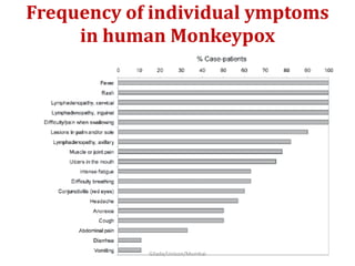 Frequency of individual ymptoms
in human Monkeypox
Gilada/Unison/Mumbai
 