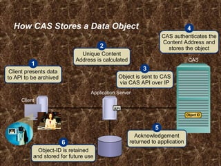 How CAS Stores a Data Object
API
Application Server
Client
CAS
Object ID
Client presents data
to API to be archived
1
Unique Content
Address is calculated
2
Object is sent to CAS
via CAS API over IP
3
CAS authenticates the
Content Address and
stores the object
4
Acknowledgement
returned to application
5
Object-ID is retained
and stored for future use
6
 