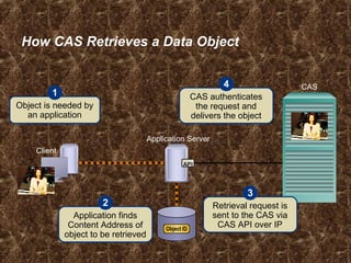 How CAS Retrieves a Data Object
Application Server
Client
CAS
Object is needed by
an application
1 CAS authenticates
the request and
delivers the object
4
Application finds
Content Address of
object to be retrieved
2 Retrieval request is
sent to the CAS via
CAS API over IP
3
API
Object ID
 