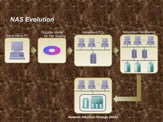 NAS Evolution
Network Attached Storage (NAS)
Stand Alone PC
Networked File SharingNetworked PCsPortable Media
for File Sharing
 