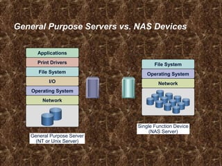 General Purpose Servers vs. NAS Devices
Network
Operating System
I/O
File System
Print Drivers
Applications
General Purpose Server
(NT or Unix Server)
Network
Operating System
File System
Single Function Device
(NAS Server)
 