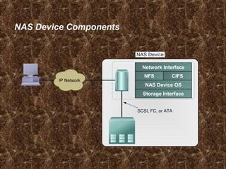 NAS Device Components
NAS Device
CIFSNFS
Network Interface
Storage Interface
NAS Device OS
SCSI, FC, or ATA
IP Network
 