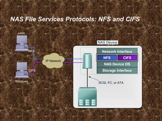 NAS File Services Protocols: NFS and CIFS
NAS Device
Network Interface
Storage Interface
NAS Device OS
SCSI, FC, or ATA
CIFSNFS
IP Network
Windows
Unix
NFS
CIFS
 