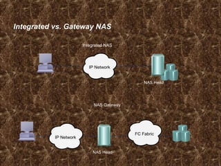 Integrated vs. Gateway NAS
Integrated NAS
NAS Gateway
IP Network
IP Network
FC Fabric
NAS Head
NAS Head
 