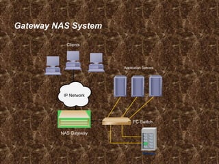 Gateway NAS System
Clients
Application Servers
Storage
NAS Gateway
FC Switch
IP Network
 