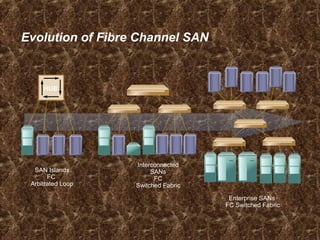 Evolution of Fibre Channel SAN
SAN Islands
FC
Arbitrated Loop
Interconnected
SANs
FC
Switched Fabric
Enterprise SANs
FC Switched Fabric
HUB
 