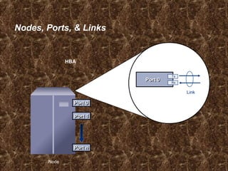 Nodes, Ports, & Links
Node
HBA
Port 0Port 0
Port 1Port 1
Port nPort n
Link
Port 0Port 0 Rx
Tx
 