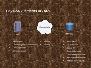 Physical Elements of DAS
CPU
 Motherboard
 Clustered group of processors
 Processor cards
 Complete system
 Internal
 External
 Hard disk(s)
 CD-ROM drive
 Optical drive
 Removable media
 Tape devices/tape library
 RAID/intelligent array(s)
 Portable media drives
Connectivity
Storage
 