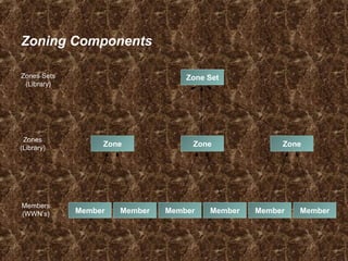 Zoning Components
Zone Zone Zone
Zones
(Library)
Zone SetZones Sets
(Library)
Members
(WWN’s) Member Member Member MemberMember Member
 