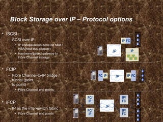FCFC IPIP IPIP FCFCIP
FC/
IP
FC/
IP
FC/
IP
FC/
IP
IP
IP/
FC
IP/
FC
IP/
FC
IP/
FC
Block Storage over IP – Protocol options
 iSCSI
– SCSI over IP
 IP encapsulation done on host /
HBA(host bus adapter)
 Hardware-based gateway to
Fibre Channel storage
 FCIP
– Fibre Channel-to-IP bridge /
tunnel (point
to point)
 Fibre Channel end points
 iFCP
– IP as the inter-switch fabric
 Fibre Channel end points
IPIPIP
IPIP FCFC
 