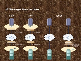 IP Storage Approaches
iSCSI
FCFC
FC
FC
FC
IP
Network
IP
Network
IP
Network
IP
Network
iFCPFCIP
iFCP Switch
iFCPSwitch
FCIP Router
FCIP Router iSCSI/FC
Gateway
 