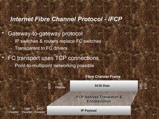 Internet Fibre Channel Protocol - iFCP
 Gateway-to-gateway protocol
– IP switches & routers replace FC switches
– Transparent to FC drivers
 FC transport uses TCP connections
– Point-to-multipoint networking possible
IP
Header
TCP
Header
iFCP
Header IP PayloadIP Payload
Fibre Channel Frame
SOF
FC
Header
CRC
EOF
SCSI DataSCSI Data
iFCP Address Translation &
Encapsulation
iFCP Address Translation &
Encapsulation
 