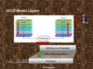 iSCSI Model Layers
IP
Header
TCP
Header
iSCSI
Header
IP PayloadIP Payload
SCSI DataSCSI Command Descriptor
SCSI CDB encapsulation
IP Datagram
Storage
 