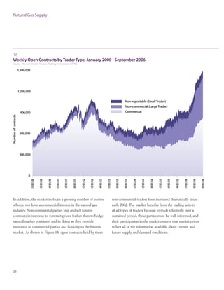 Natural Gas Supply
23
non-commercial traders have increased dramatically since
early 2002. The market benefits from the trading activity
of all types of traders because to trade effectively over a
sustained period, these parties must be well-informed, and
their participation in the market ensures that market prices
reflect all of the information available about current and
future supply and demand conditions.
In addition, the market includes a growing number of parties
who do not have a commercial interest in the natural gas
industry. Non-commercial parties buy and sell futures
contracts in response to contract prices (rather than to hedge
natural market positions) and in doing so they provide
insurance to commercial parties and liquidity to the futures
market. As shown in Figure 18, open contracts held by these
18
Weekly Open Contracts by Trader Type, January 2000 - September 2006
Source: The Commodity Futures Trading Commission (CFTC)
 