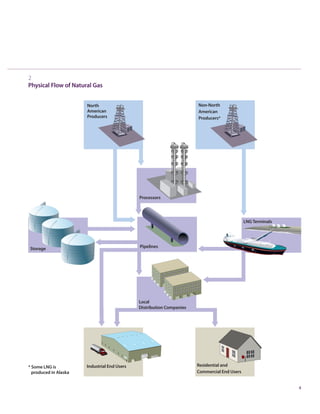 4
2
Physical Flow of Natural Gas
 