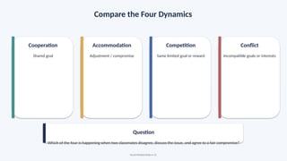 Compare the Four Dynamics
Cooperation
Shared goal
Accommodation
Adjustment / compromise
Competition
Same limited goal or reward
Conflict
Incompatible goals or interests
Question
Which of the four is happening when two classmates disagree, discuss the issue, and agree to a fair compromise?
Social Relationships • 15
 