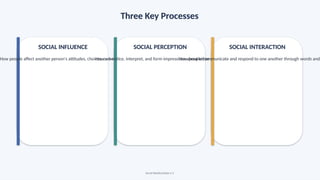 Three Key Processes
SOCIAL INFLUENCE
How people affect another person's attitudes, choices, or behavior.
SOCIAL PERCEPTION
How we notice, interpret, and form impressions about other people.
SOCIAL INTERACTION
How people communicate and respond to one another through words and
Social Relationships • 5
 
