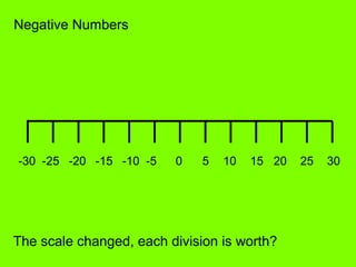 Negative Numbers
0 5 10 15 20 25 30-5-10-15-20-25-30
The scale changed, each division is worth?
 