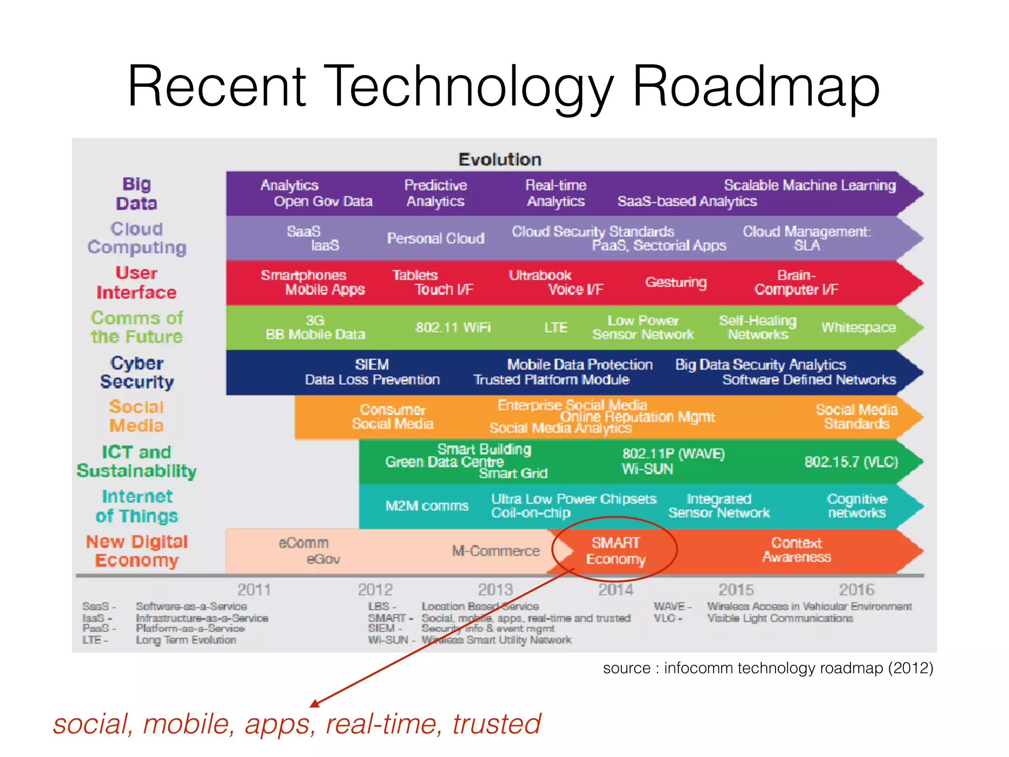 Recent Technology Roadmap
source : infocomm technology roadmap (2012)
social, mobile, apps, real-time, trusted
 