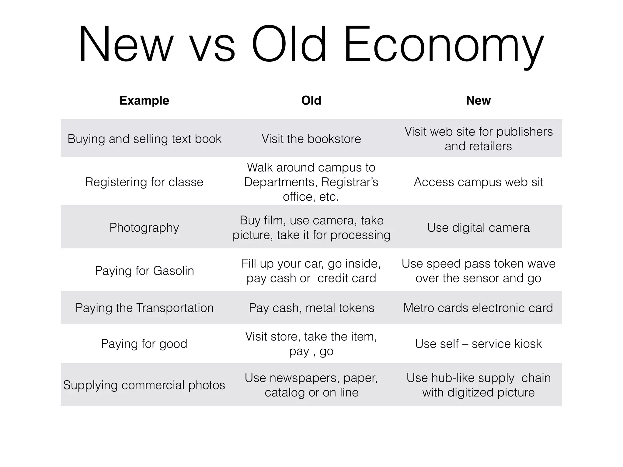 New vs Old Economy
Example Old New
Buying and selling text book Visit the bookstore
Visit web site for publishers
and retailers
Registering for classe
Walk around campus to
Departments, Registrar’s
ofﬁce, etc.
Access campus web sit
Photography
Buy ﬁlm, use camera, take
picture, take it for processing
Use digital camera
Paying for Gasolin
Fill up your car, go inside,
pay cash or  credit card
Use speed pass token wave
over the sensor and go
Paying the Transportation Pay cash, metal tokens Metro cards electronic card
Paying for good
Visit store, take the item,
pay , go
Use self – service kiosk
Supplying commercial photos
Use newspapers, paper,
catalog or on line
Use hub-like supply  chain
with digitized picture
 