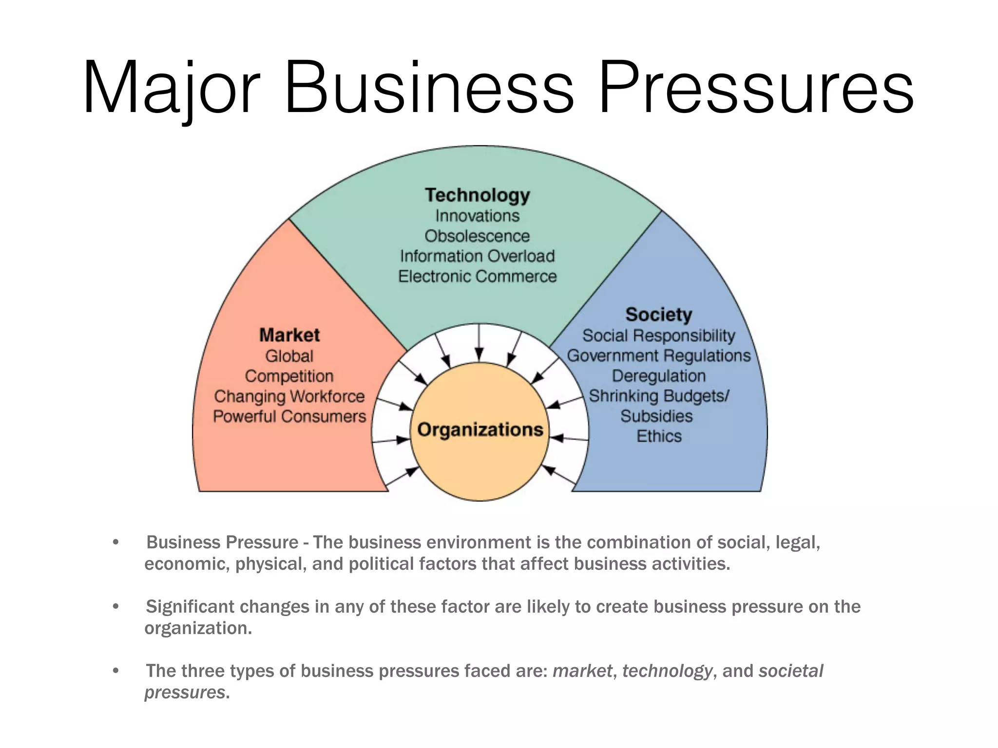 Major Business Pressures
• Business Pressure - The business environment is the combination of social, legal,
economic, physical, and political factors that affect business activities.
• Significant changes in any of these factor are likely to create business pressure on the
organization.
• The three types of business pressures faced are: market, technology, and societal
pressures.
 