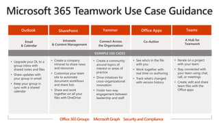 A Hub for
Teamwork
• Iterate on a project
with your team
• Stay connected with
your team using chat,
call, or meetings
• Create, edit and share
team files with the
Office apps
Connect Across
the Organization
• Create a community
around topics of
interest or areas of
practice
• Drive initiatives for
cross-organizational
innovation
• Foster two-way
engagement between
leadership and staff
Email
& Calendar
• Upgrade your DL to a
group inbox with
shared notes and files
• Share updates with
your group in email
• Keep your group in
sync with a shared
calendar
Intranets
& Content Management
• Create a company
intranet to share news
and resources
• Customize your team
site to automate
document workflows
and share lists
• Share and work
together on all your
files with OneDrive
Co-Author
TeamsYammerOutlook SharePoint Office Apps
• See who’s in the file
with you
• Work together with
real time co-authoring
• Track what’s changed
with version history
EXAMPLE USE CASES
Office 365 Groups MicrosoftGraph Security and Compliance
 