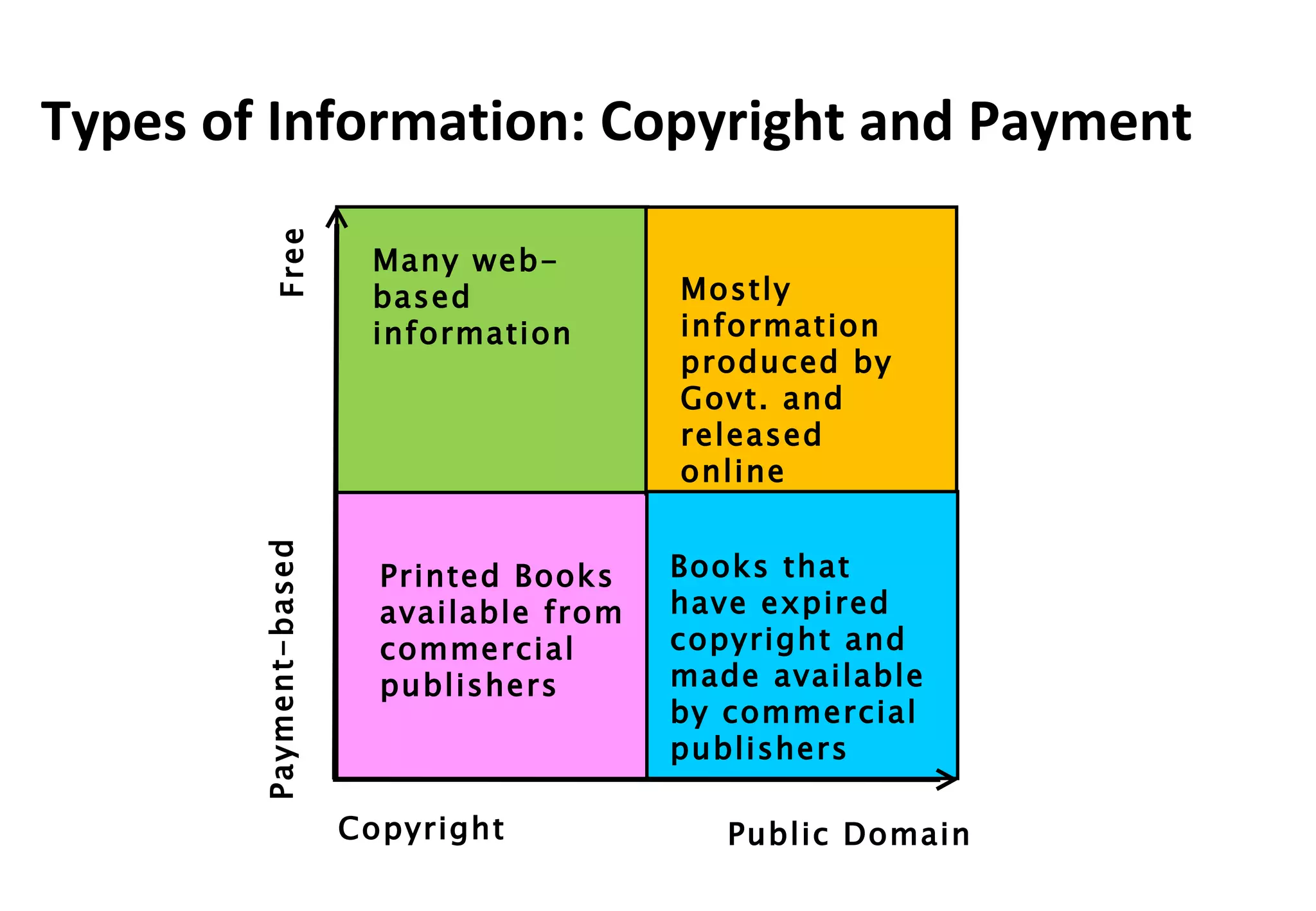 Copyright Public Domain Payment-based Free Types of Information: Copyright and Payment Many web-based information Printed Books available from commercial publishers Mostly information produced by Govt. and released online Books that have expired copyright and made available by commercial publishers
