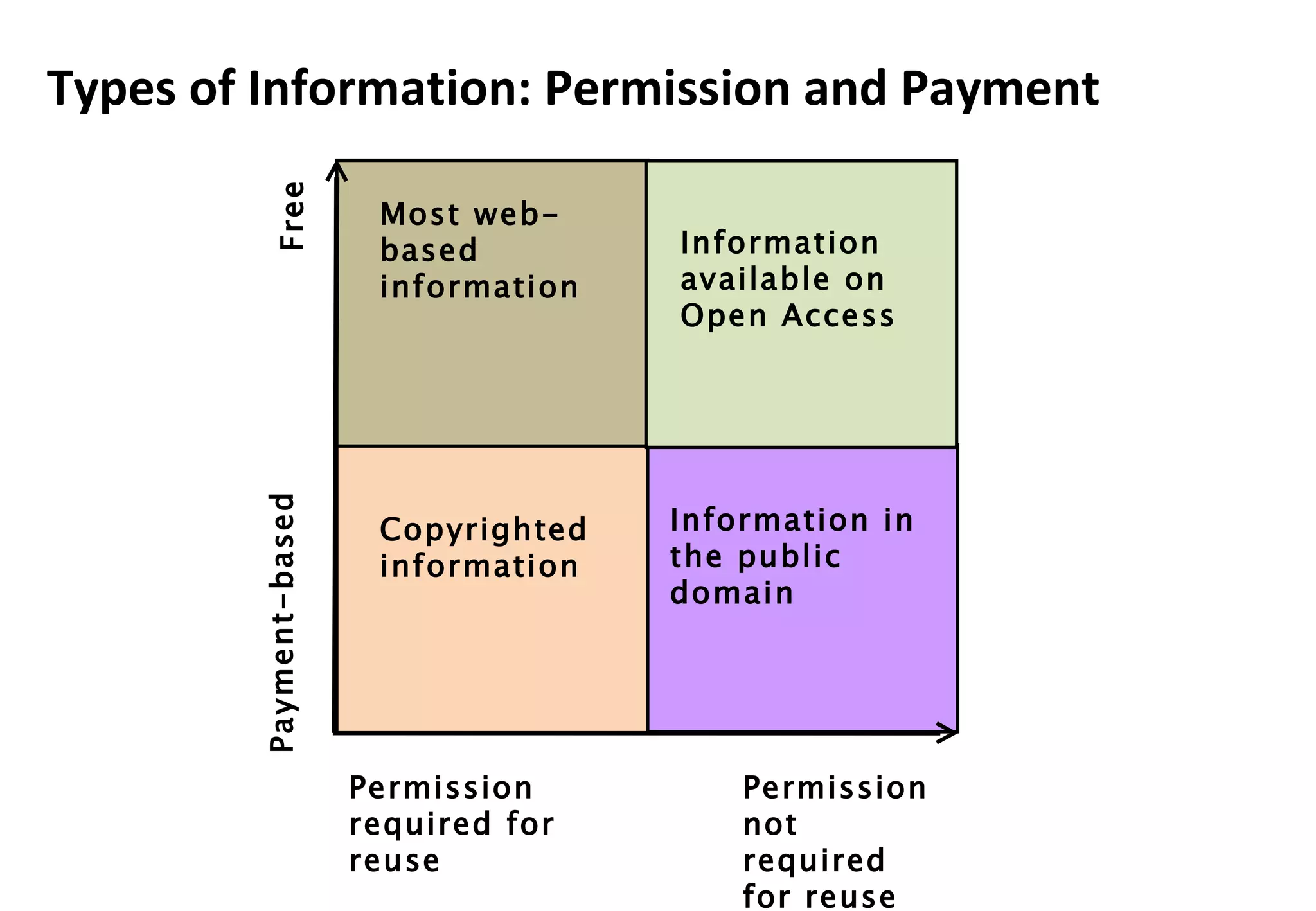 Permission required for reuse Permission not required for reuse Payment-based Free Types of Information: Permission and Payment Most web-based information Information in the public domain Copyrighted information Information available on Open Access