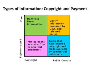 Copyright Public Domain Payment-based Free Types of Information: Copyright and Payment Many web-based information Printed Books available from commercial publishers Mostly information produced by  Govt. and released online Books that have expired copyright and made available by commercial publishers 