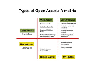 Types of Open Access: A matrix 