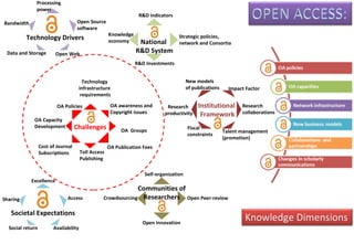 Technology Drivers Processing  power Data and Storage Bandwidth Open Web Open Source  software National  R&D System Strategic policies,  network and Consortia R&D indicators Knowledge  economy R&D Investments Sharing Societal Expectations Access Availability Excellence Social return Communities of Researchers Self-organization Open Peer-review Crowdsourcing Open innovation Institutional  Framework Research  productivity Impact Factor Talent management (promotion) Fiscal  constraints Research  collaborations New models  of publications Challenges  Technology  infrastructure  requirements Toll Access  Publishing OA Publication Fees Cost of Journal Subscriptions OA Policies OA Capacity Development OA  Groups OA awareness and Copyright issues 