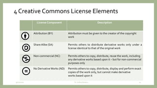 4 Creative Commons License Elements
License Component Description
Attribution (BY) Attribution must be given to the creator of the copyright
work
Share Alike (SA) Permits others to distribute derivative works only under a
license identical to that of the original work
Non-commercial (NC) Permits others to copy, distribute, reuse the work, including
any derivative works based upon it – but for non-commercial
purposes only
No Derivative Works (ND) Permits others to copy, distribute, display and perform exact
copies of the work only, but cannot make derivative
works based upon it
9/12/2020 Dr. Indira Koneru 14
 
