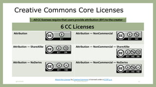 Creative Commons Core Licenses
6 CC Licenses
Attribution Attribution — NonCommercial
Attribution — ShareAlike Attribution — NonCommercial — ShareAlike
Attribution — NoDerivs Attribution — NonCommercial — NoDerivs
All CC licenses require that users provide attribution (BY) to the creator
About the Licenses by Creative Commons is licensed under a CC BY 4.0.
9/12/2020 Dr. Indira Koneru 15
 